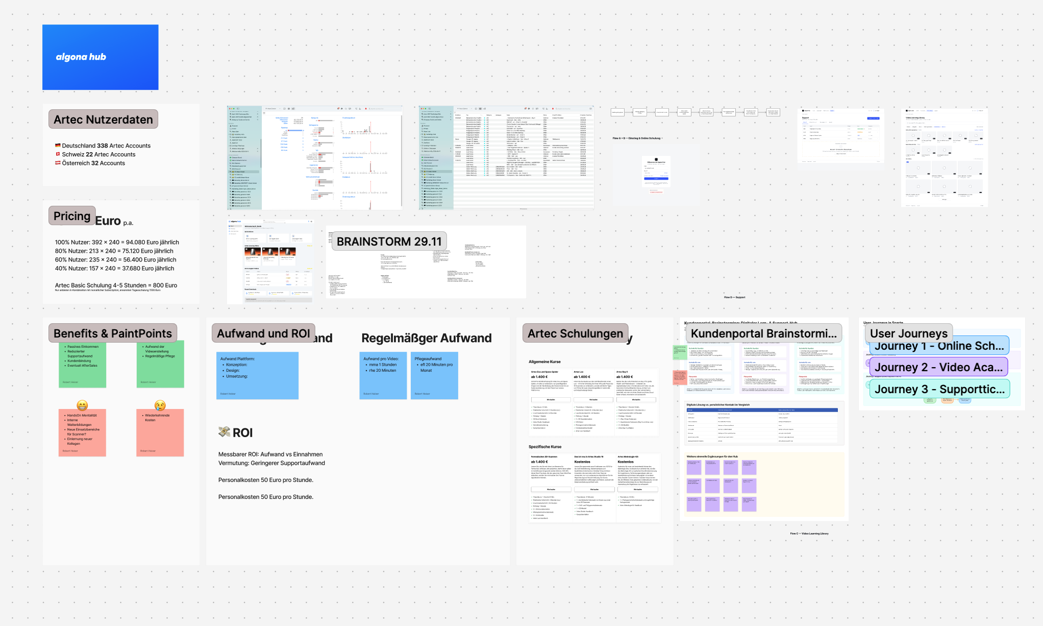 Research-Board mit Nutzerdaten, Pricing-Analyse und User Journeys